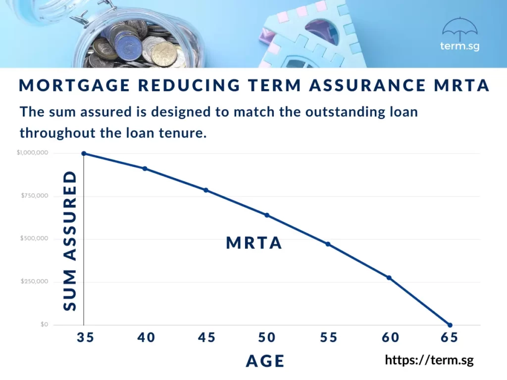 How Mortgage Reducing Term Assurance MRTA works