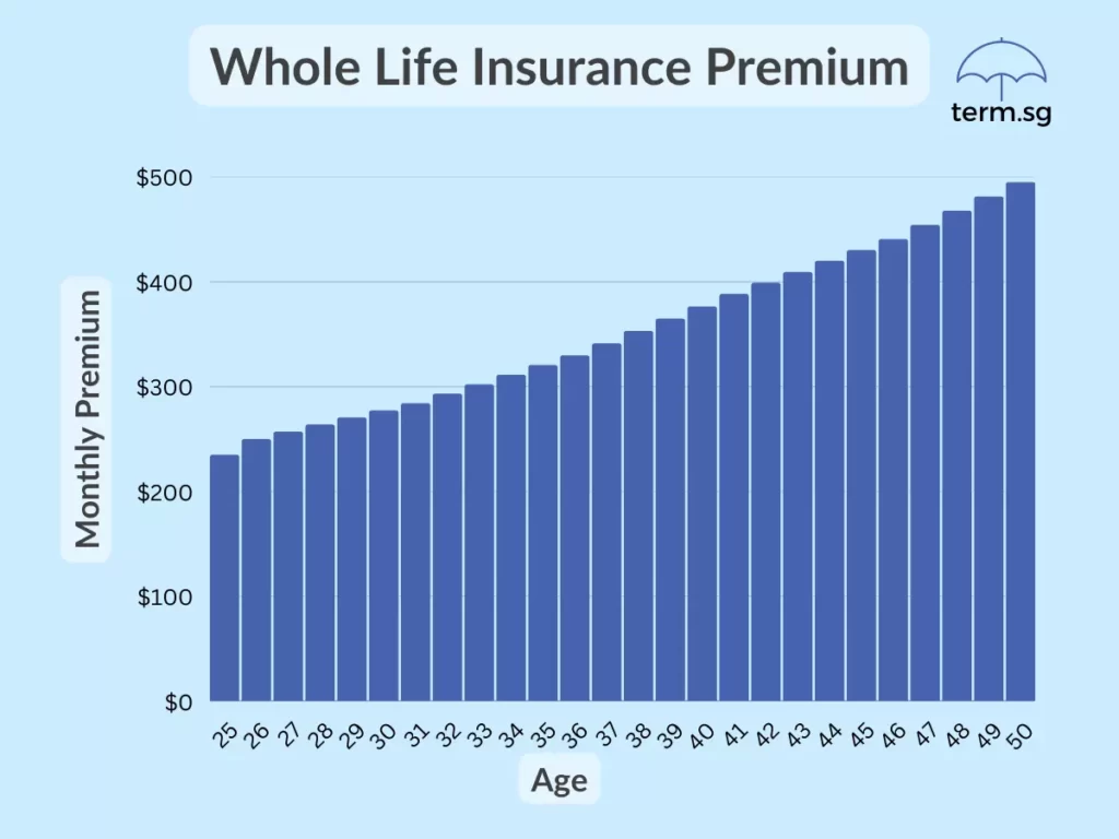 Whole Life insurance premium is cheaper if you start at a younger age